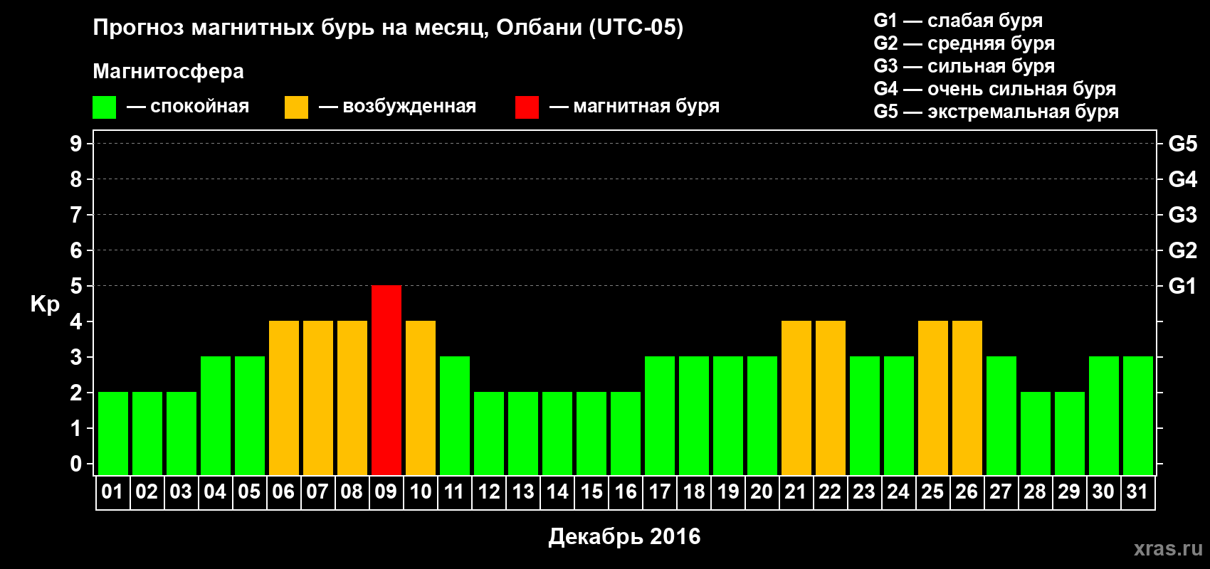 Прогноз максимального суточного геомагнитного индекса Kp на <b>1 месяц</b> (31 день) <b>с 01 декабря по 31 декабря 2016 г</b>