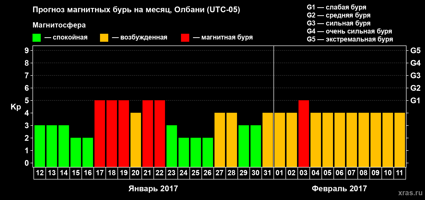 Прогноз максимального суточного геомагнитного индекса Kp на <b>1 месяц</b> (31 день) <b>с 12 января по 11 февраля 2017 г</b>