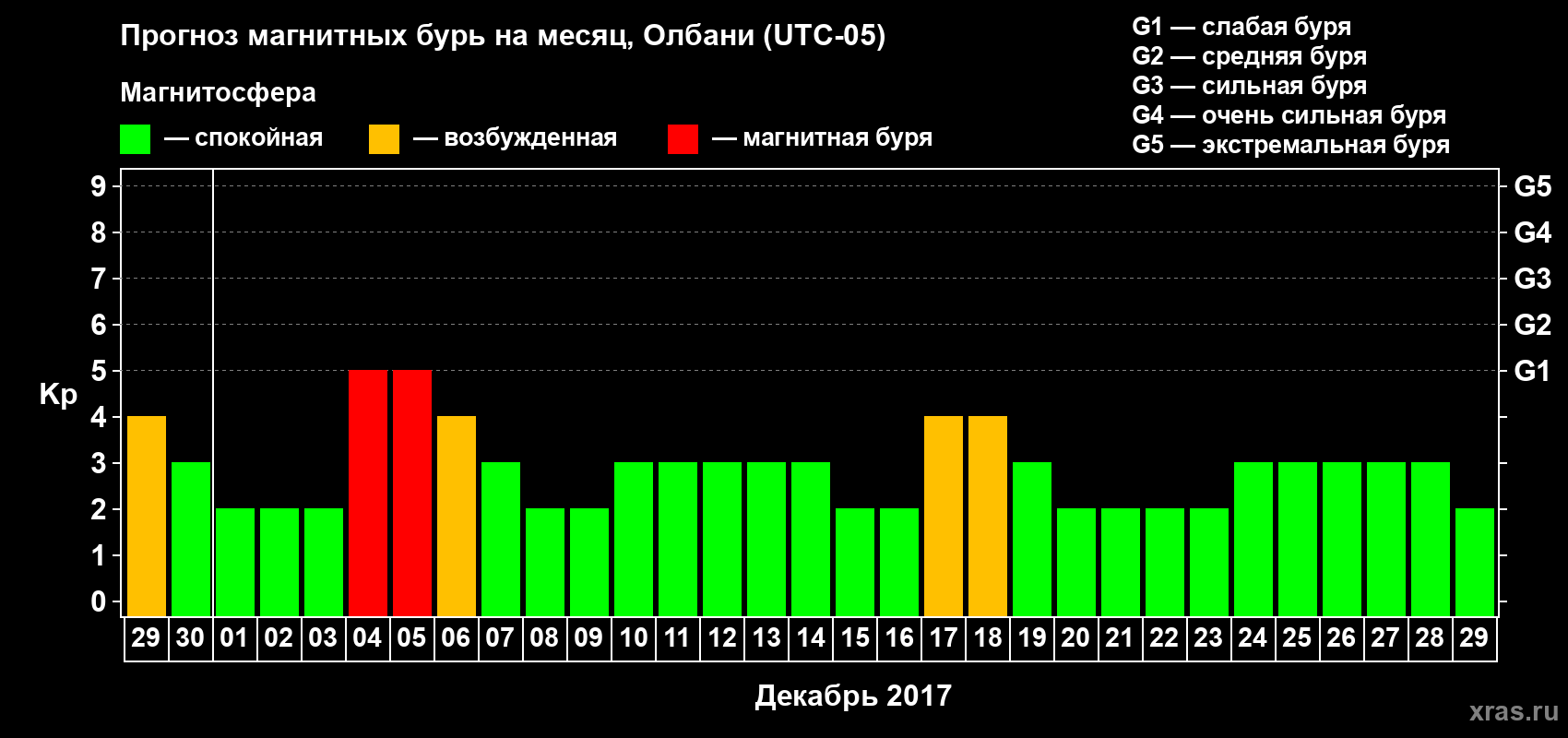 Прогноз максимального суточного геомагнитного индекса Kp на <b>1 месяц</b> (31 день) <b>с 29 ноября по 29 декабря 2017 г</b>