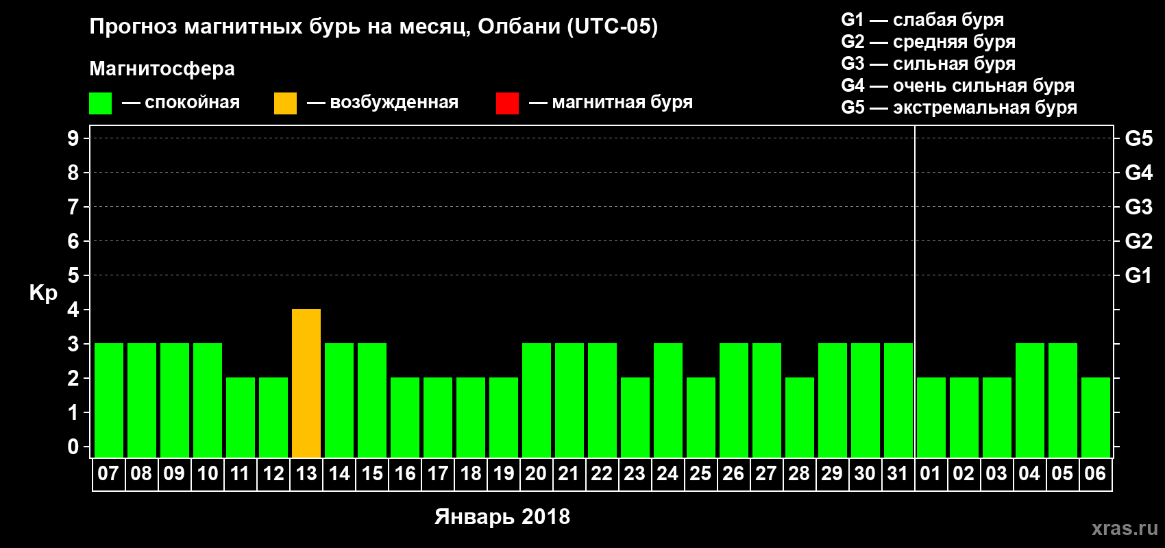 Прогноз максимального суточного геомагнитного индекса Kp на <b>1 месяц</b> (31 день) <b>с 07 января по 06 февраля 2018 г</b>