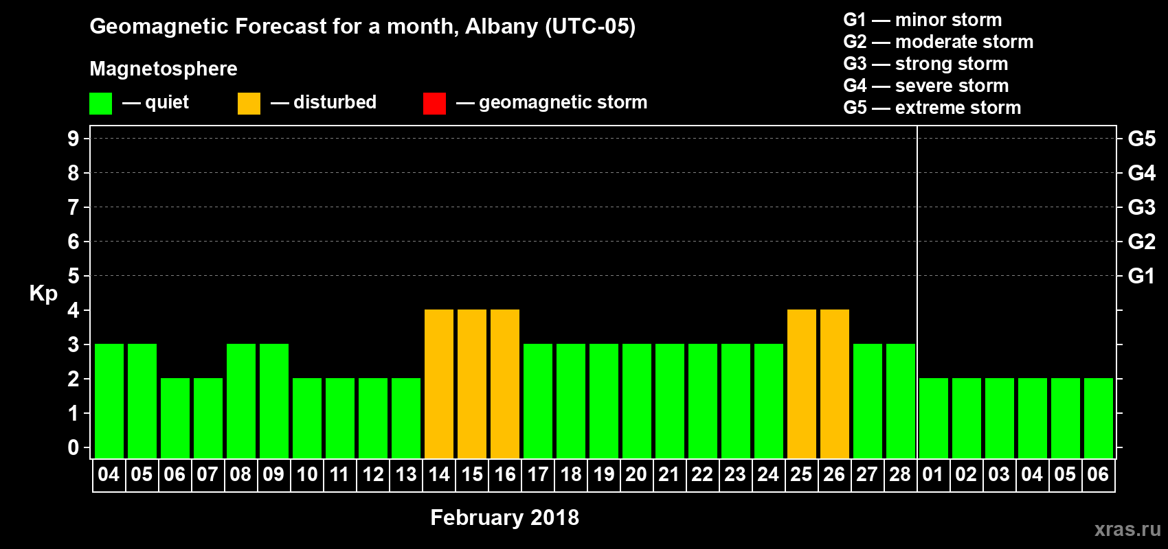 Forecast of the daily maximal value of geomagnetic index Kp for <b>1 month</b> (31 days) <b>from Feb 04, 2018 to Mar 06, 2018</b>