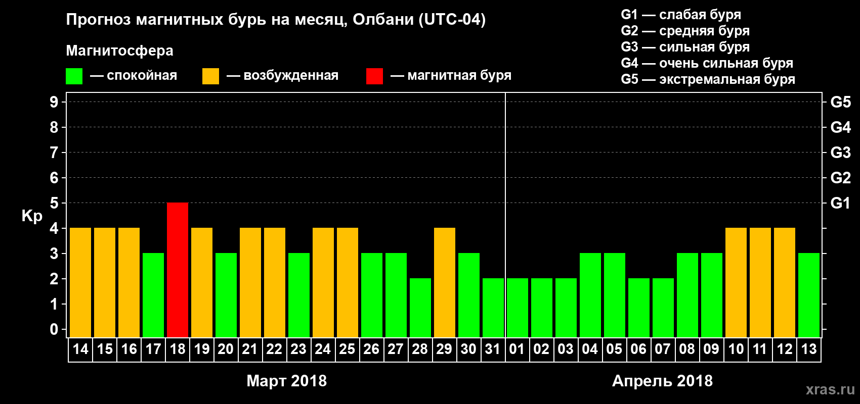 Прогноз максимального суточного геомагнитного индекса Kp на <b>1 месяц</b> (31 день) <b>с 14 марта по 13 апреля 2018 г</b>