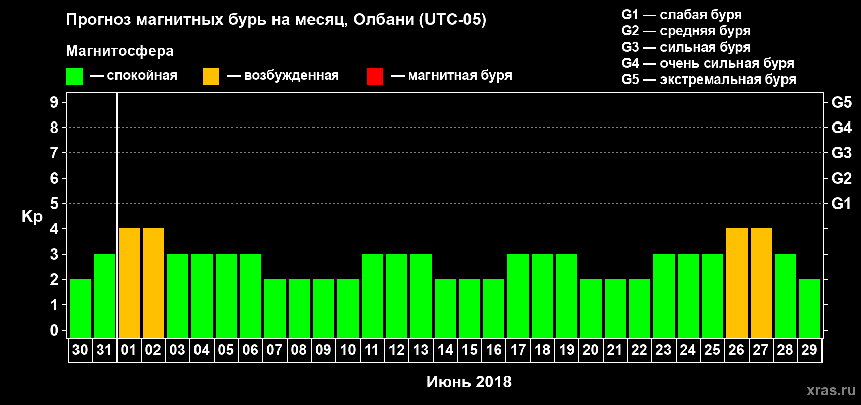 Прогноз максимального суточного геомагнитного индекса Kp на <b>1 месяц</b> (31 день) <b>с 30 мая по 29 июня 2018 г</b>