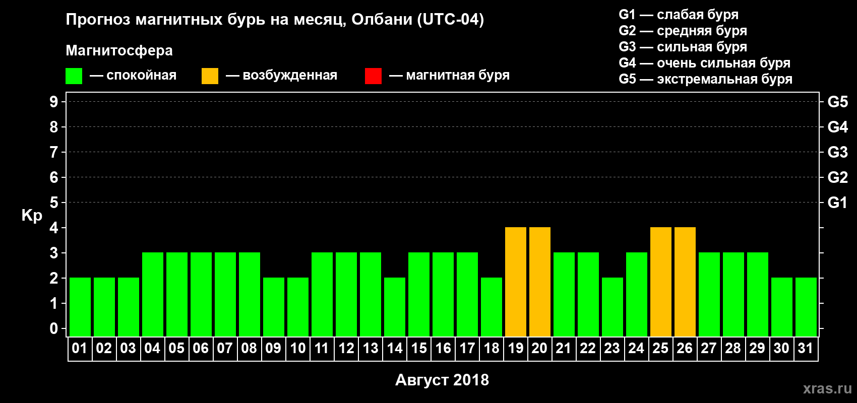 Прогноз максимального суточного геомагнитного индекса Kp на <b>1 месяц</b> (31 день) <b>с 01 августа по 31 августа 2018 г</b>