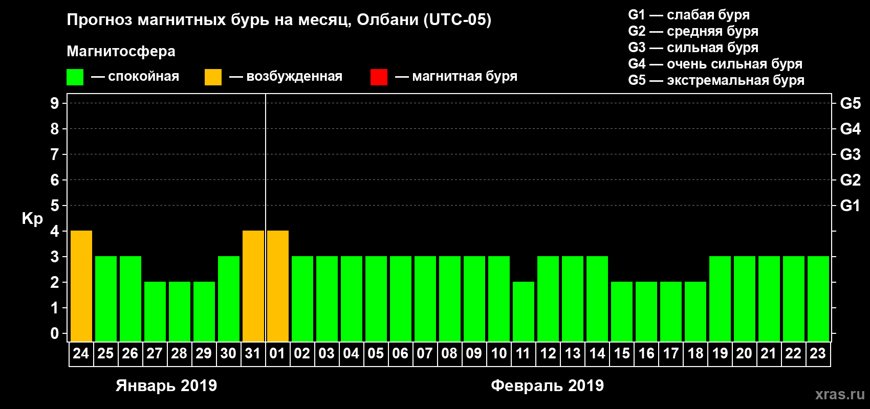 Прогноз максимального суточного геомагнитного индекса Kp на <b>1 месяц</b> (31 день) <b>с 24 января по 23 февраля 2019 г</b>