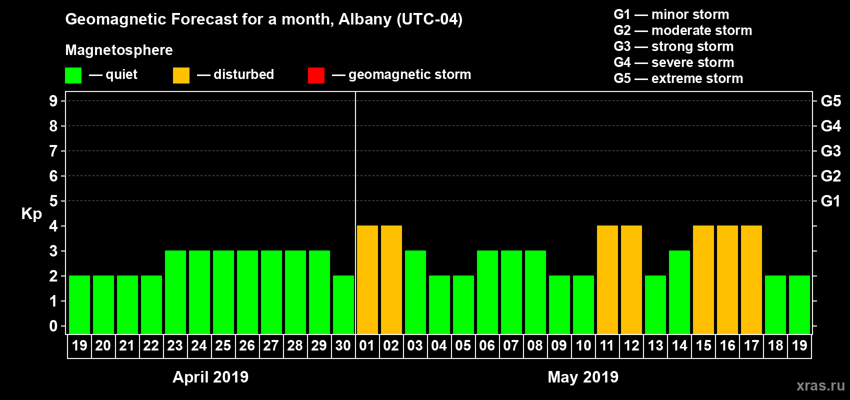 Forecast of the daily maximal value of geomagnetic index Kp for <b>1 month</b> (31 days) <b>from Apr 19, 2019 to May 19, 2019</b>
