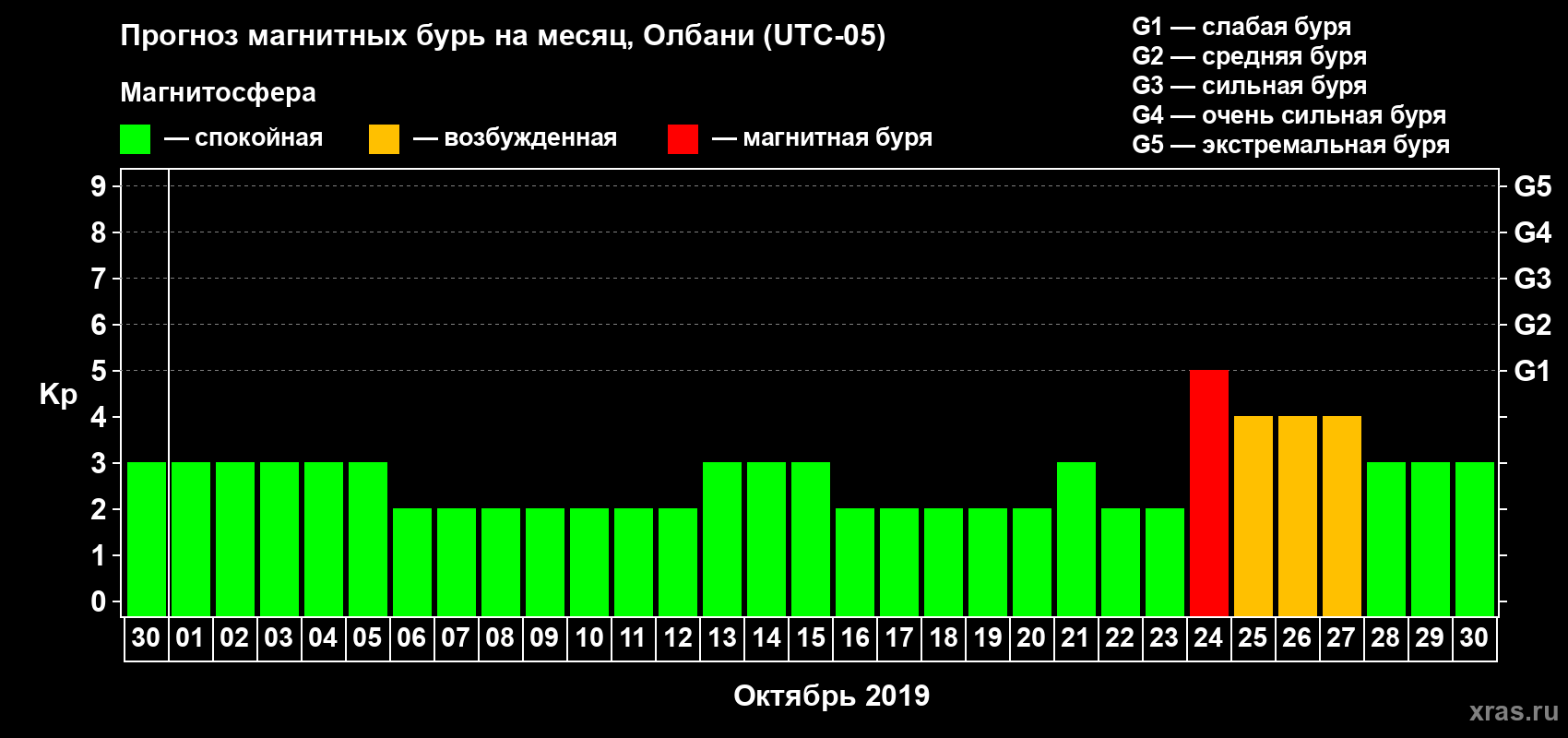 Прогноз максимального суточного геомагнитного индекса Kp на <b>1 месяц</b> (31 день) <b>с 30 сентября по 30 октября 2019 г</b>