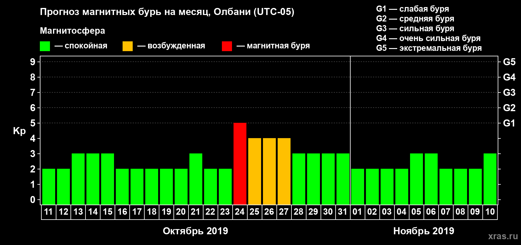 Прогноз максимального суточного геомагнитного индекса Kp на <b>1 месяц</b> (31 день) <b>с 11 октября по 10 ноября 2019 г</b>