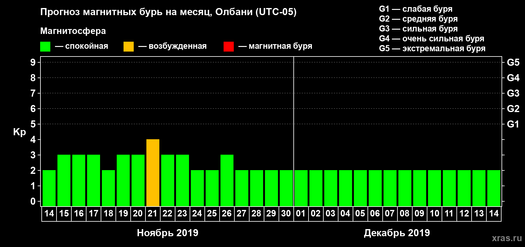 Прогноз максимального суточного геомагнитного индекса Kp на <b>1 месяц</b> (31 день) <b>с 14 ноября по 14 декабря 2019 г</b>