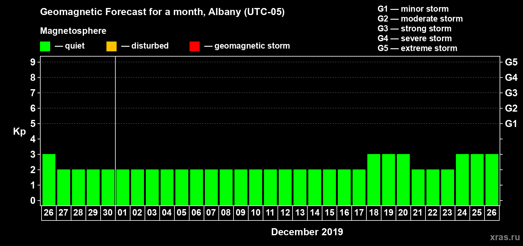 Forecast of the daily maximal value of geomagnetic index Kp for <b>1 month</b> (31 days) <b>from Nov 26, 2019 to Dec 26, 2019</b>
