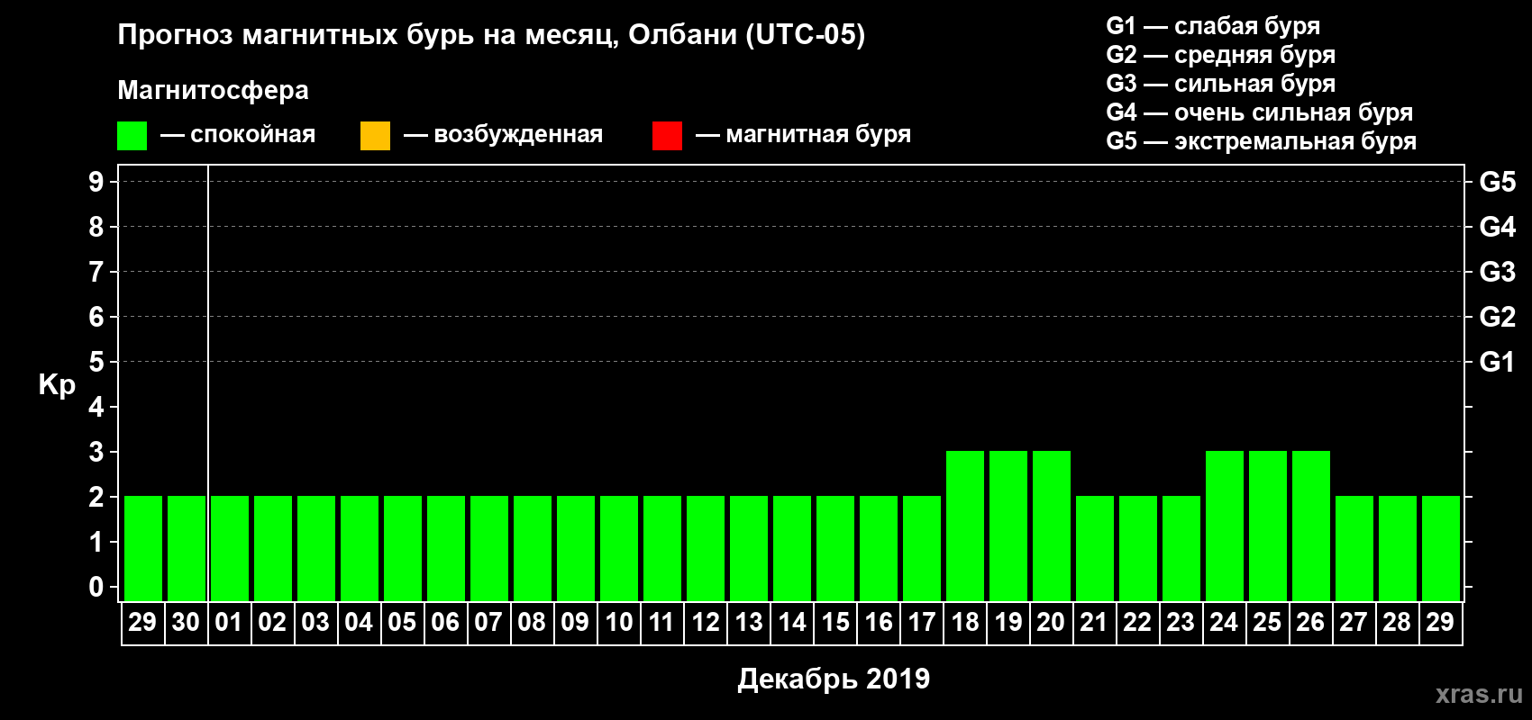 Прогноз максимального суточного геомагнитного индекса Kp на <b>1 месяц</b> (31 день) <b>с 29 ноября по 29 декабря 2019 г</b>