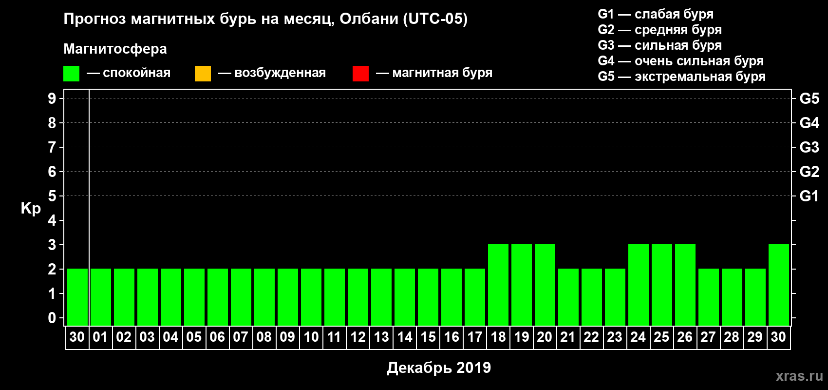 Прогноз максимального суточного геомагнитного индекса Kp на <b>1 месяц</b> (31 день) <b>с 30 ноября по 30 декабря 2019 г</b>