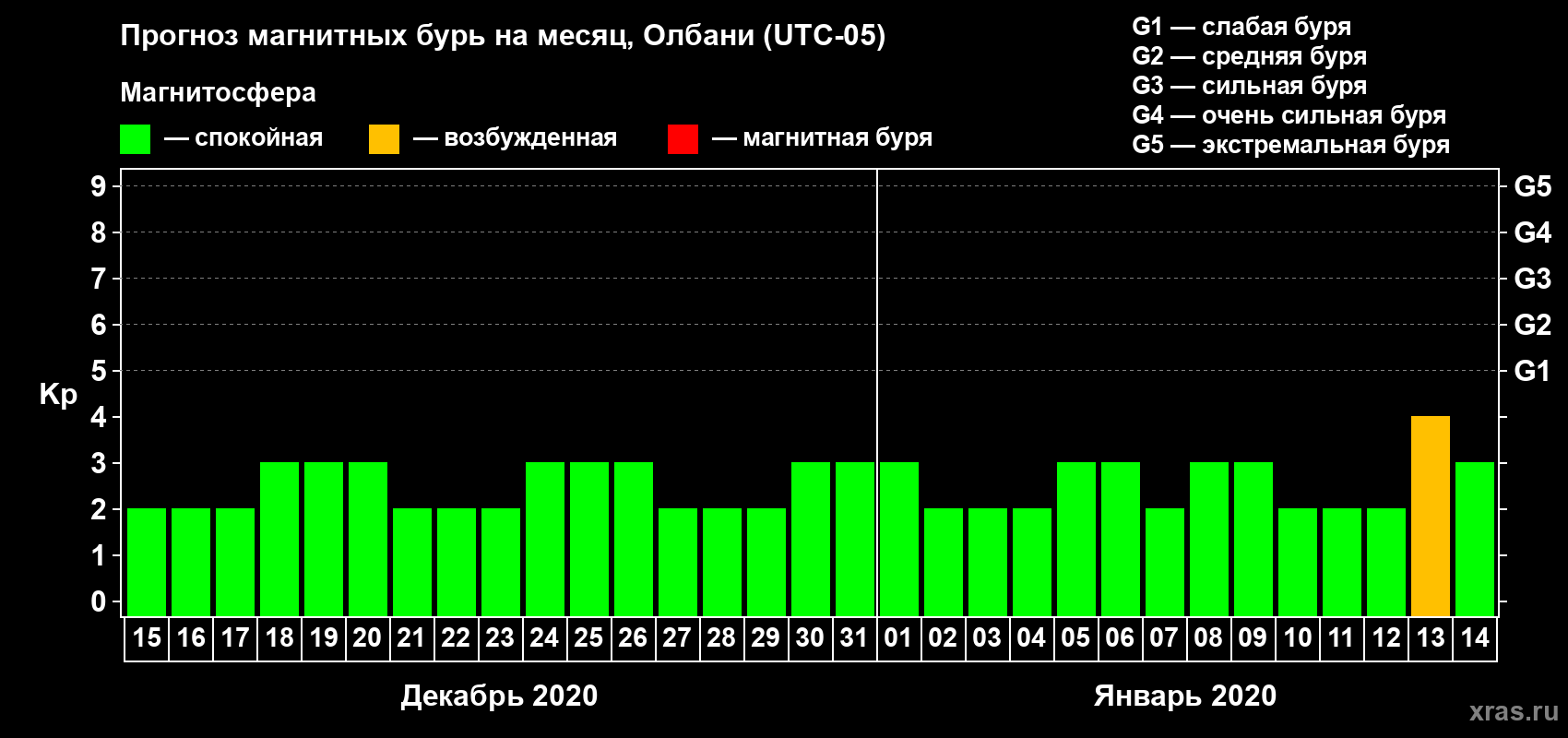 Прогноз максимального суточного геомагнитного индекса Kp на <b>1 месяц</b> (31 день) <b>с 15 декабря 2019 г по 14 января 2020 г</b>