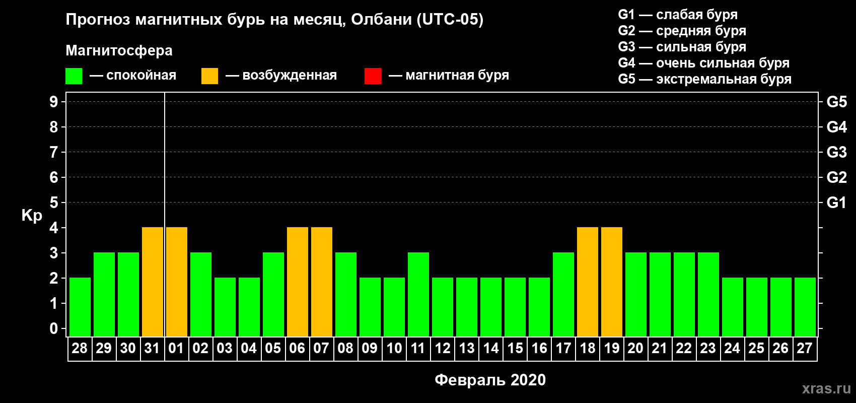 Прогноз максимального суточного геомагнитного индекса Kp на <b>1 месяц</b> (31 день) <b>с 28 января по 27 февраля 2020 г</b>