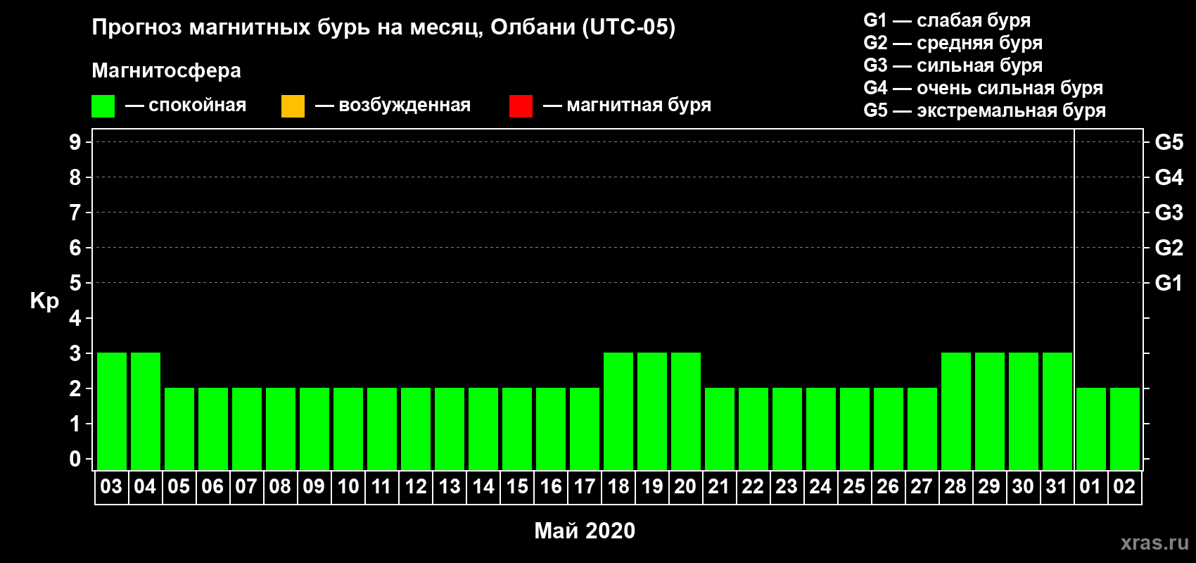 Прогноз максимального суточного геомагнитного индекса Kp на <b>1 месяц</b> (31 день) <b>с 03 мая по 02 июня 2020 г</b>
