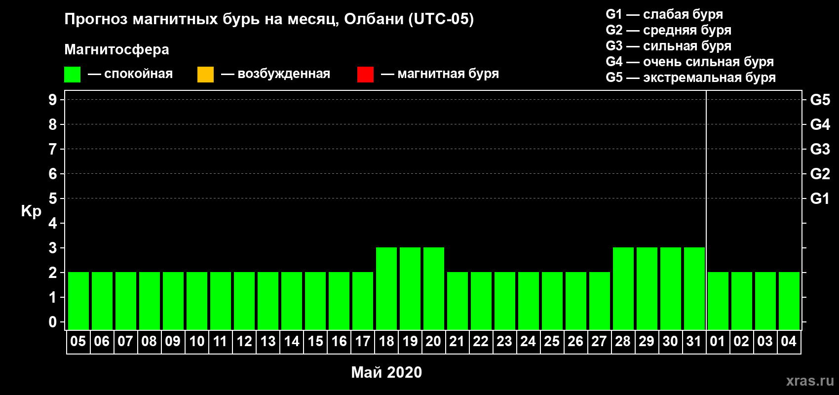 Прогноз максимального суточного геомагнитного индекса Kp на <b>1 месяц</b> (31 день) <b>с 05 мая по 04 июня 2020 г</b>