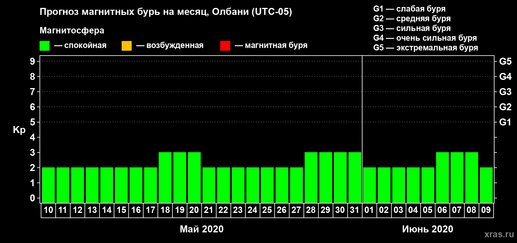 Прогноз максимального суточного геомагнитного индекса Kp на <b>1 месяц</b> (31 день) <b>с 10 мая по 09 июня 2020 г</b>