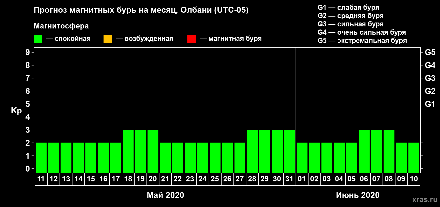Прогноз максимального суточного геомагнитного индекса Kp на <b>1 месяц</b> (31 день) <b>с 11 мая по 10 июня 2020 г</b>