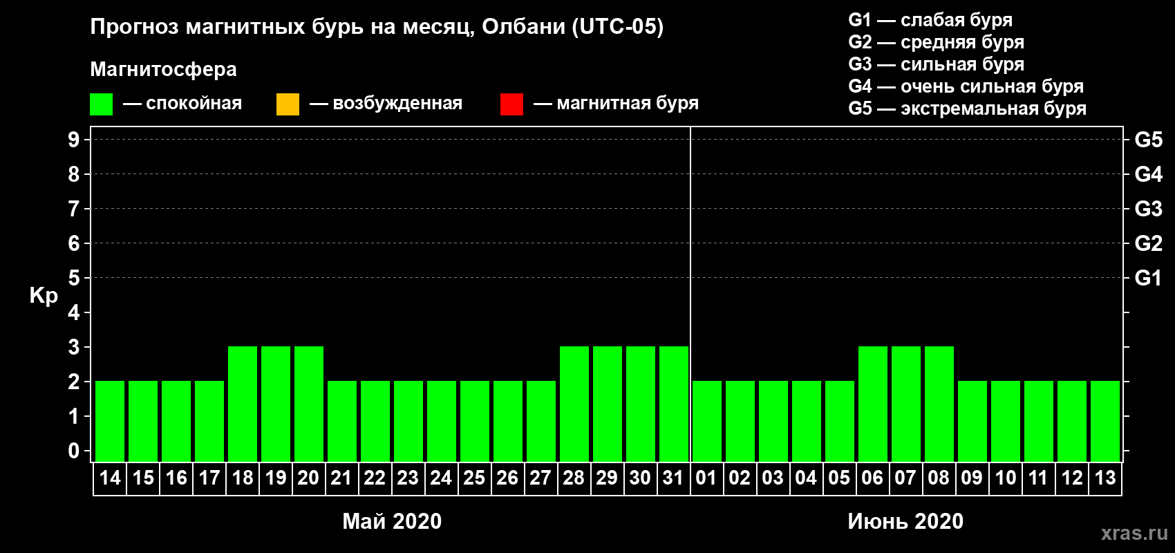 Прогноз максимального суточного геомагнитного индекса Kp на <b>1 месяц</b> (31 день) <b>с 14 мая по 13 июня 2020 г</b>