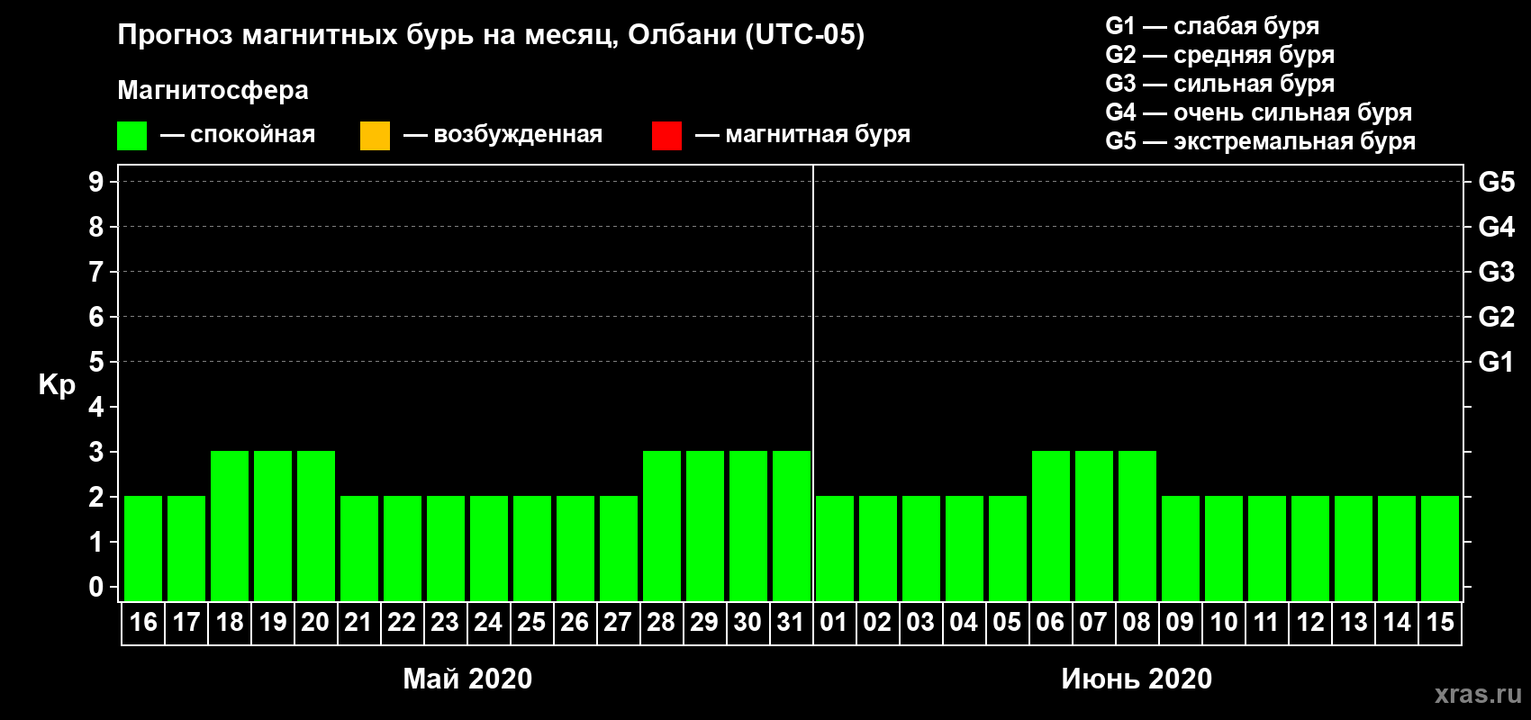 Прогноз максимального суточного геомагнитного индекса Kp на <b>1 месяц</b> (31 день) <b>с 16 мая по 15 июня 2020 г</b>
