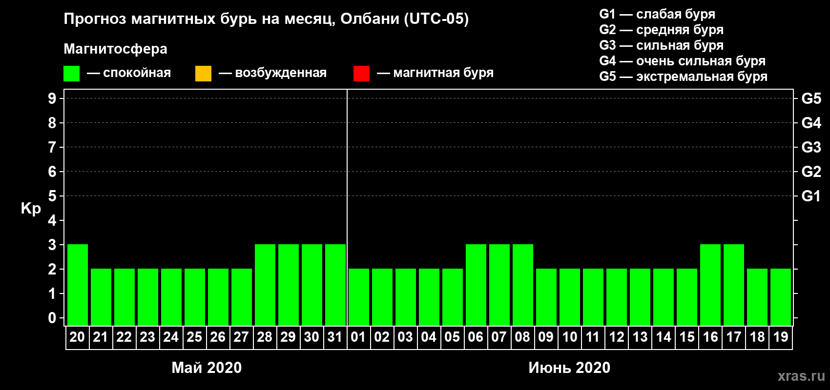 Прогноз максимального суточного геомагнитного индекса Kp на <b>1 месяц</b> (31 день) <b>с 20 мая по 19 июня 2020 г</b>