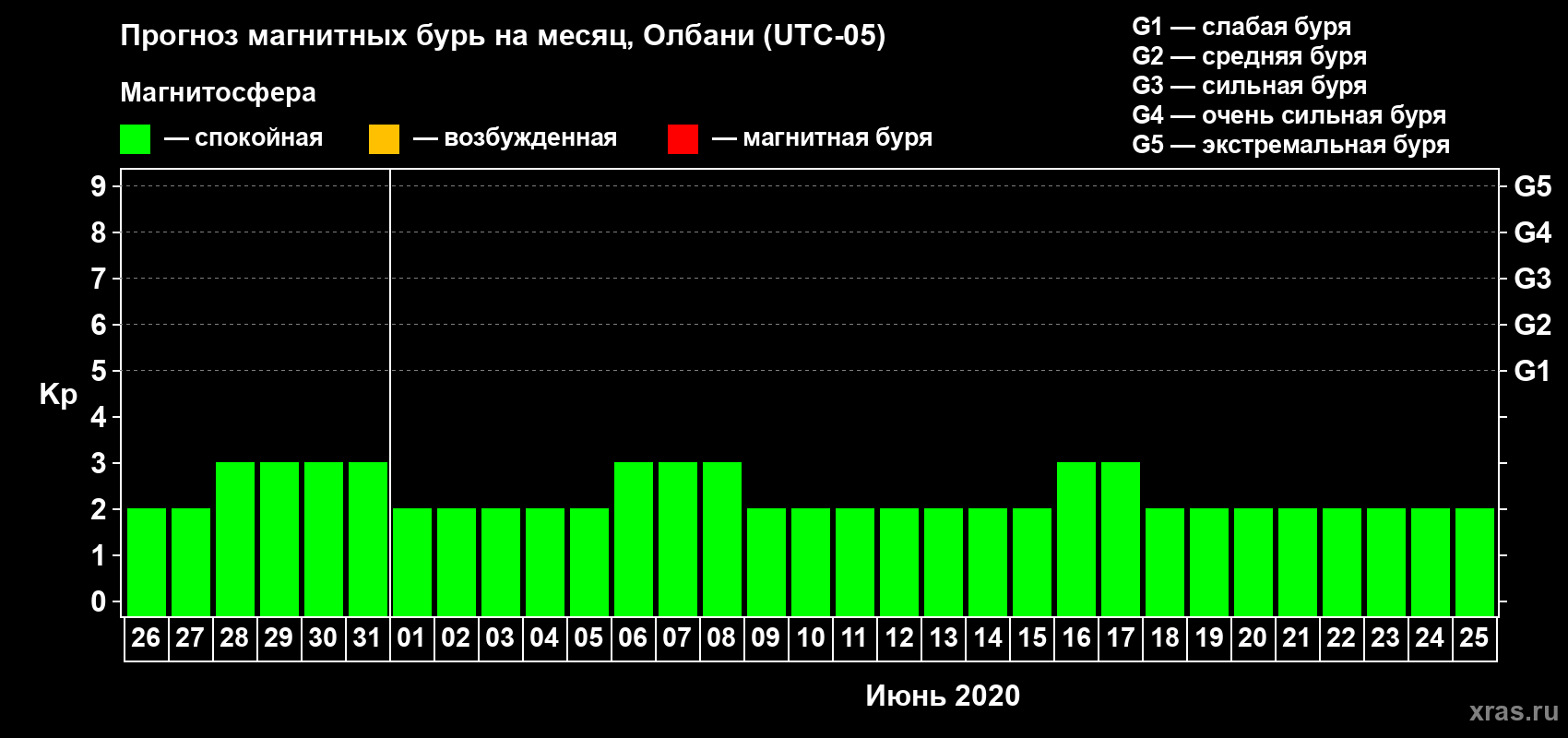 Прогноз максимального суточного геомагнитного индекса Kp на <b>1 месяц</b> (31 день) <b>с 26 мая по 25 июня 2020 г</b>
