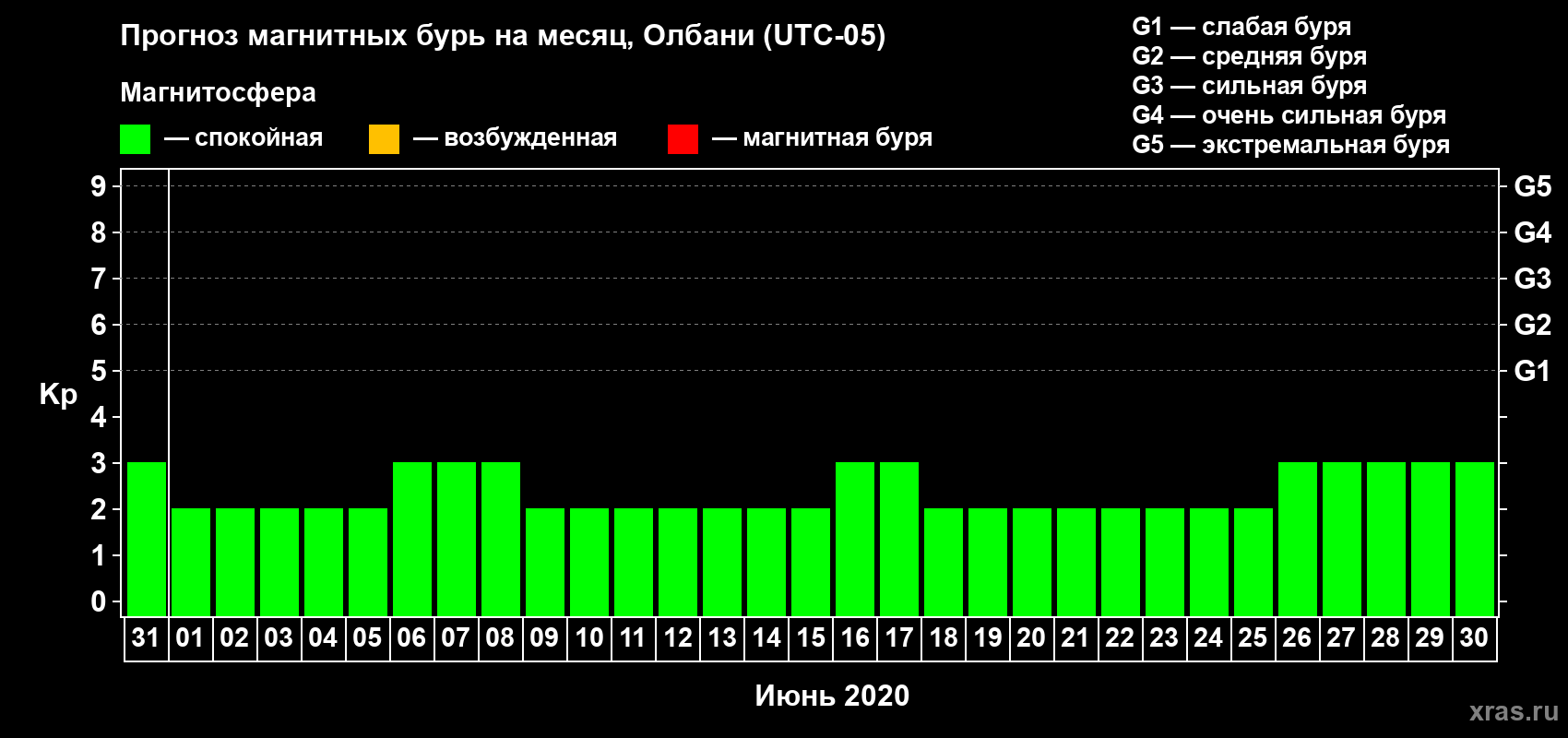 Прогноз максимального суточного геомагнитного индекса Kp на <b>1 месяц</b> (31 день) <b>с 31 мая по 30 июня 2020 г</b>