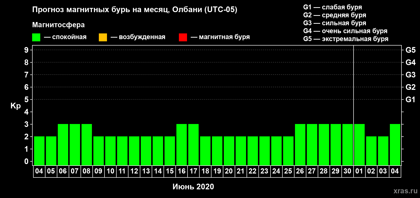 Прогноз максимального суточного геомагнитного индекса Kp на <b>1 месяц</b> (31 день) <b>с 04 июня по 04 июля 2020 г</b>