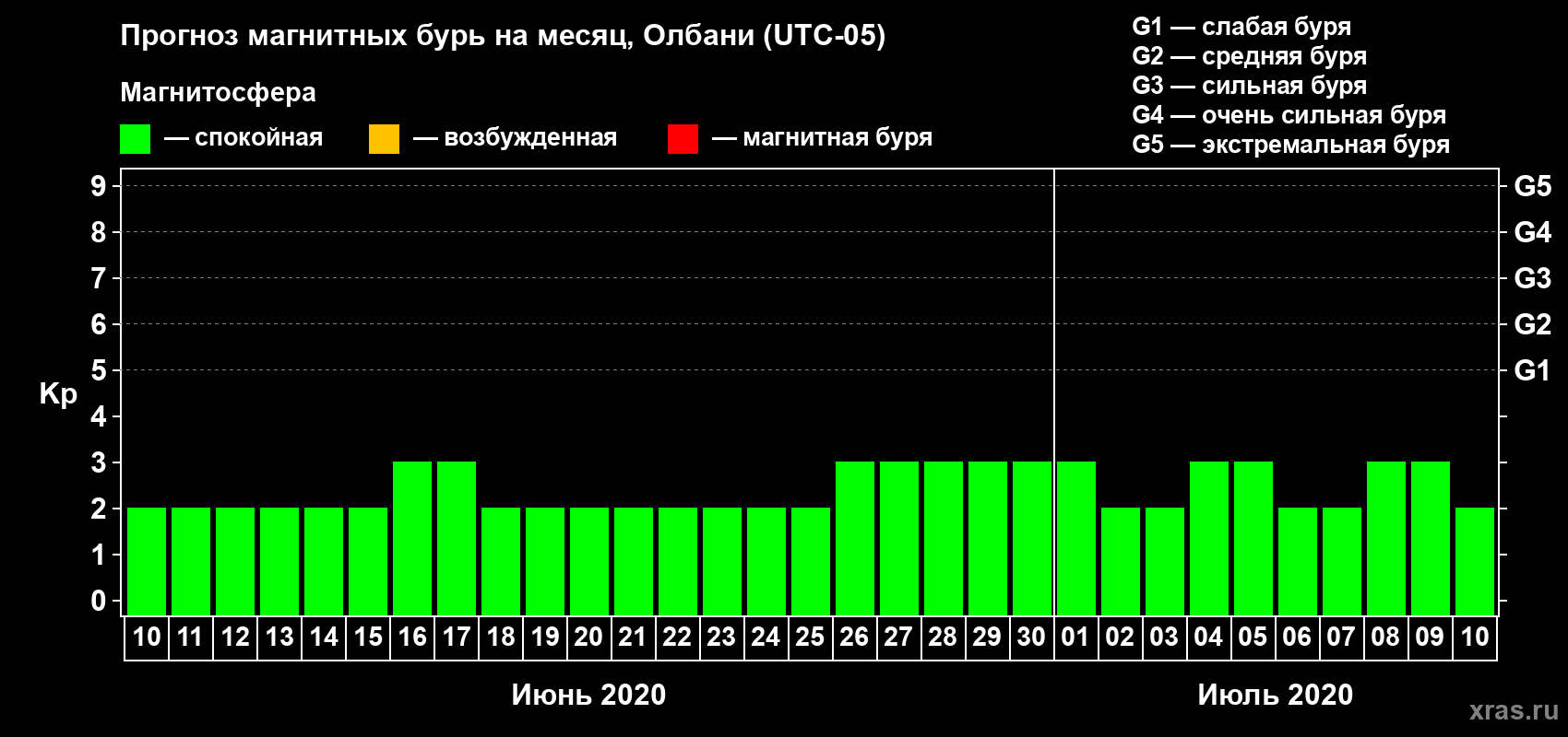 Прогноз максимального суточного геомагнитного индекса Kp на <b>1 месяц</b> (31 день) <b>с 10 июня по 10 июля 2020 г</b>