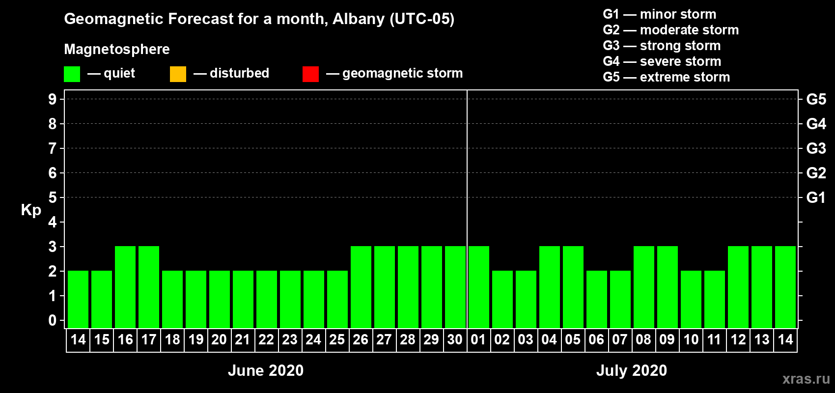 Forecast of the daily maximal value of geomagnetic index Kp for <b>1 month</b> (31 days) <b>from Jun 14, 2020 to Jul 14, 2020</b>