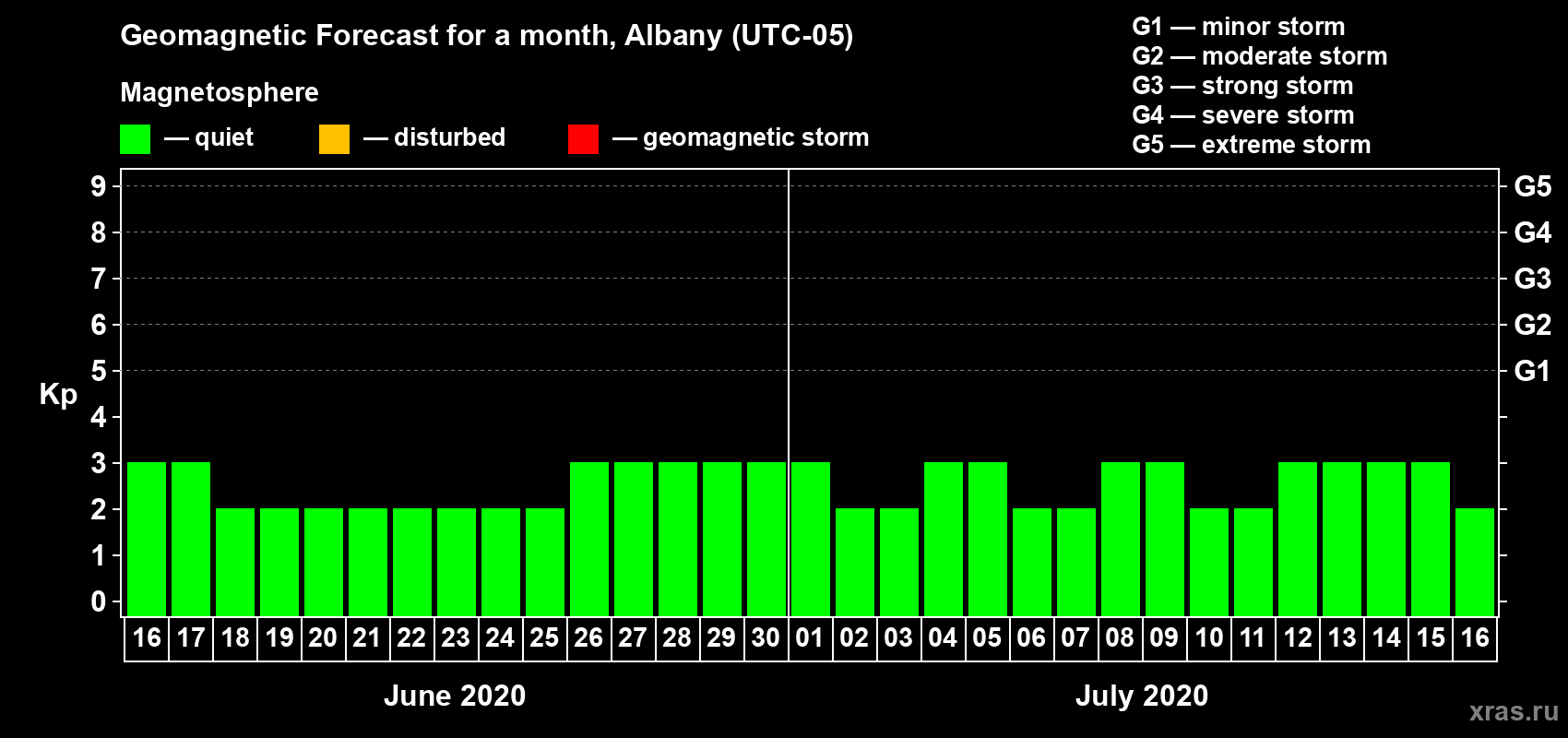 Forecast of the daily maximal value of geomagnetic index Kp for <b>1 month</b> (31 days) <b>from Jun 16, 2020 to Jul 16, 2020</b>