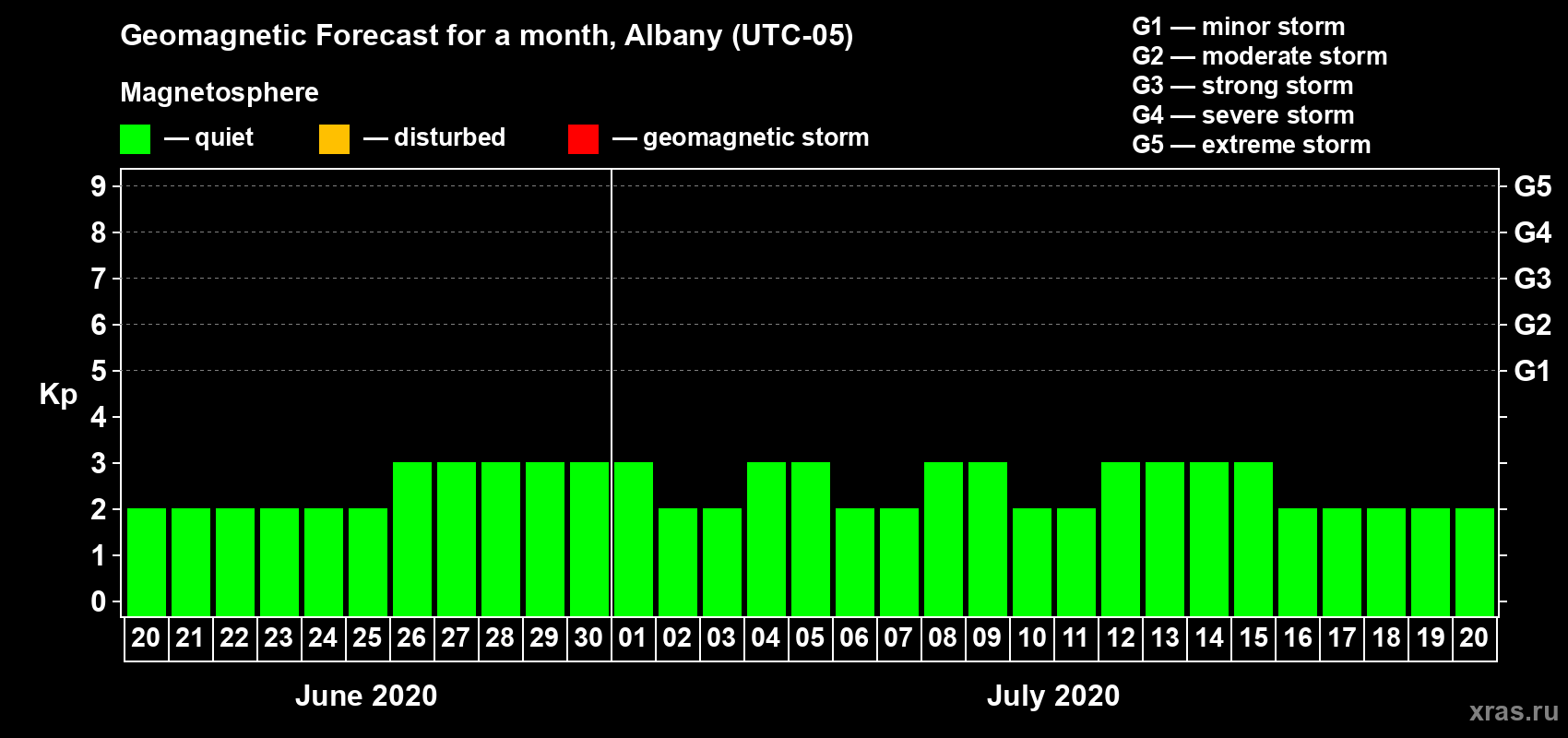Forecast of the daily maximal value of geomagnetic index Kp for <b>1 month</b> (31 days) <b>from Jun 20, 2020 to Jul 20, 2020</b>