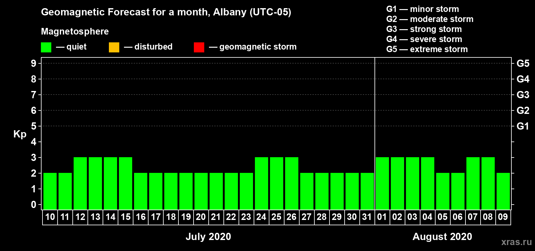 Forecast of the daily maximal value of geomagnetic index Kp for <b>1 month</b> (31 days) <b>from Jul 10, 2020 to Aug 09, 2020</b>