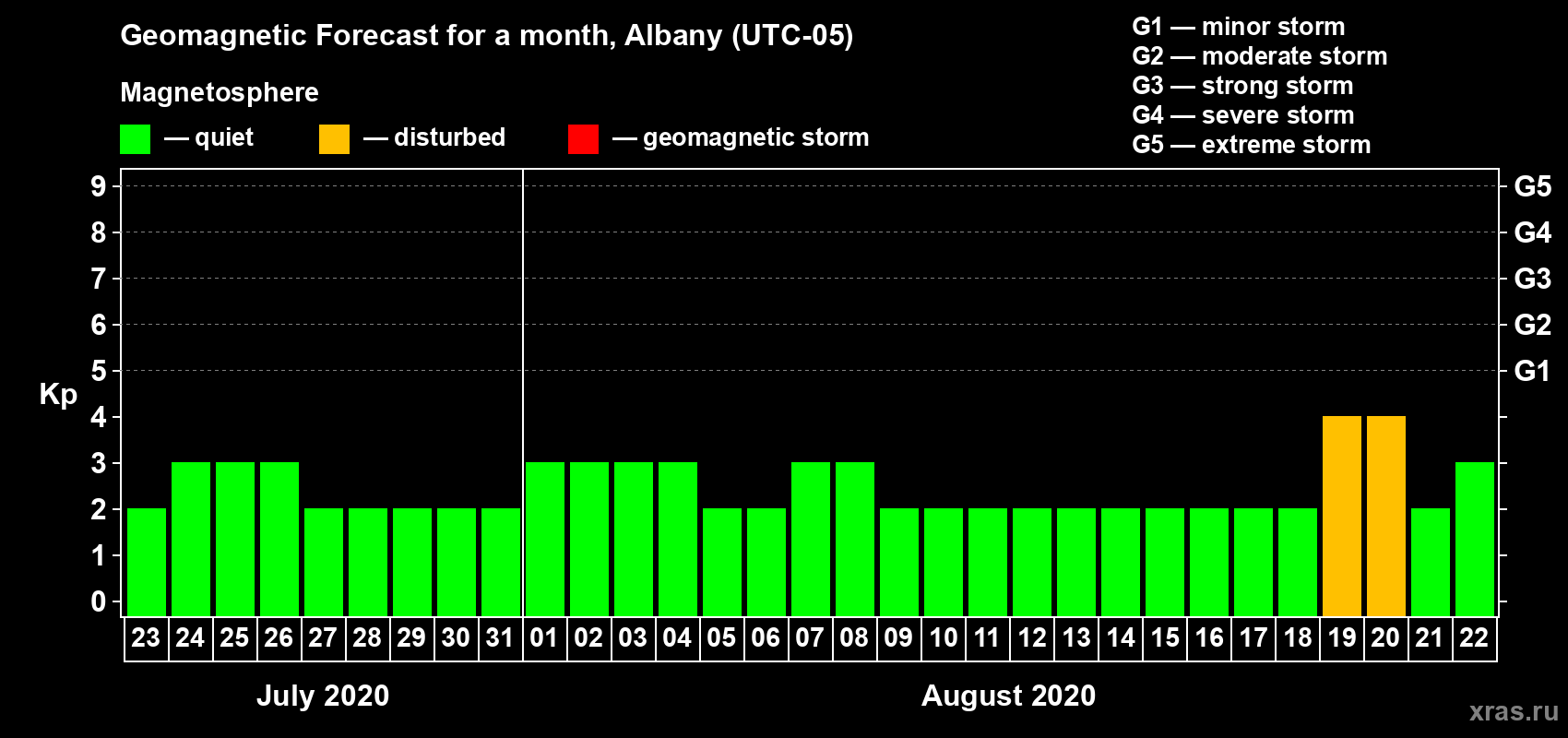 Forecast of the daily maximal value of geomagnetic index Kp for <b>1 month</b> (31 days) <b>from Jul 23, 2020 to Aug 22, 2020</b>