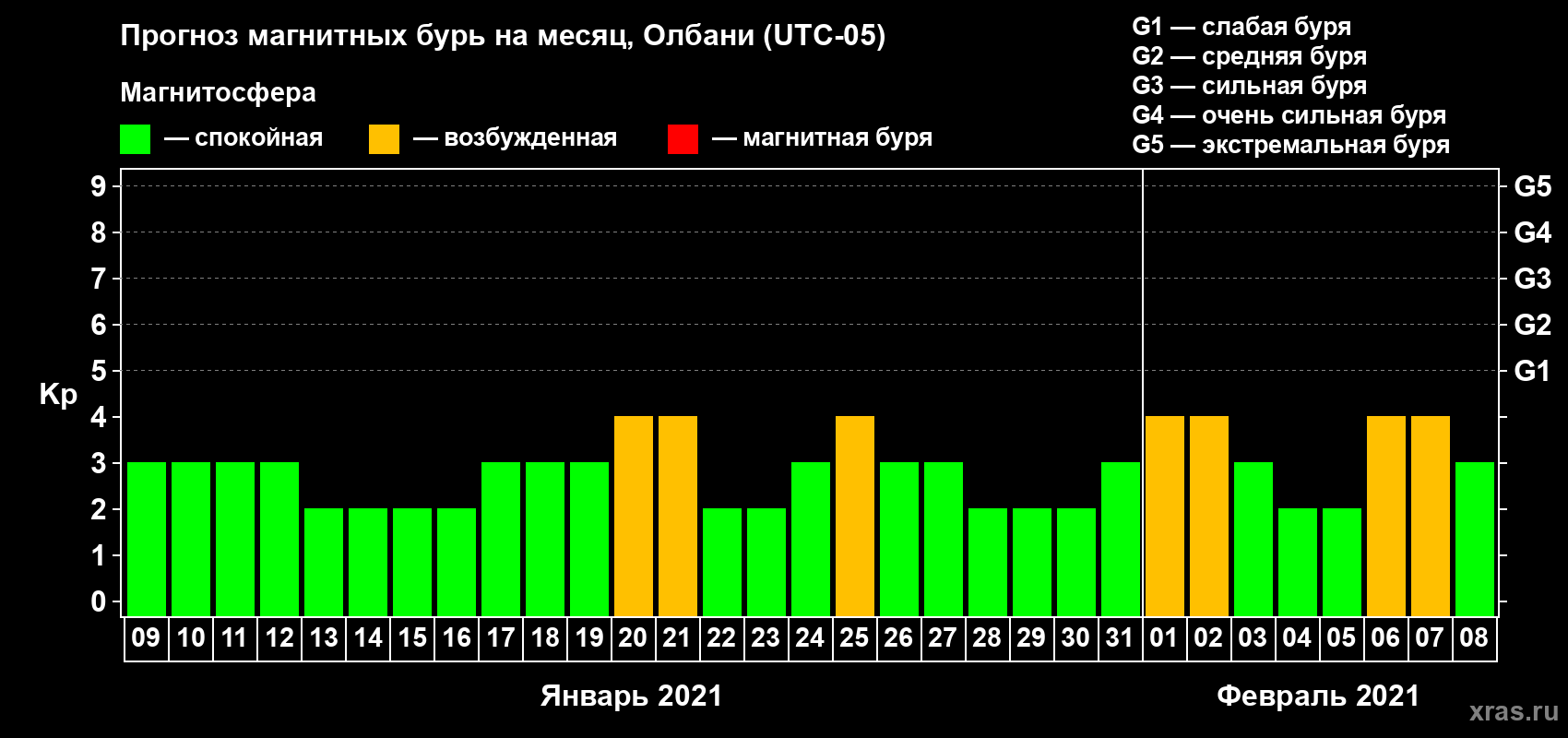 Прогноз максимального суточного геомагнитного индекса Kp на <b>1 месяц</b> (31 день) <b>с 09 января по 08 февраля 2021 г</b>