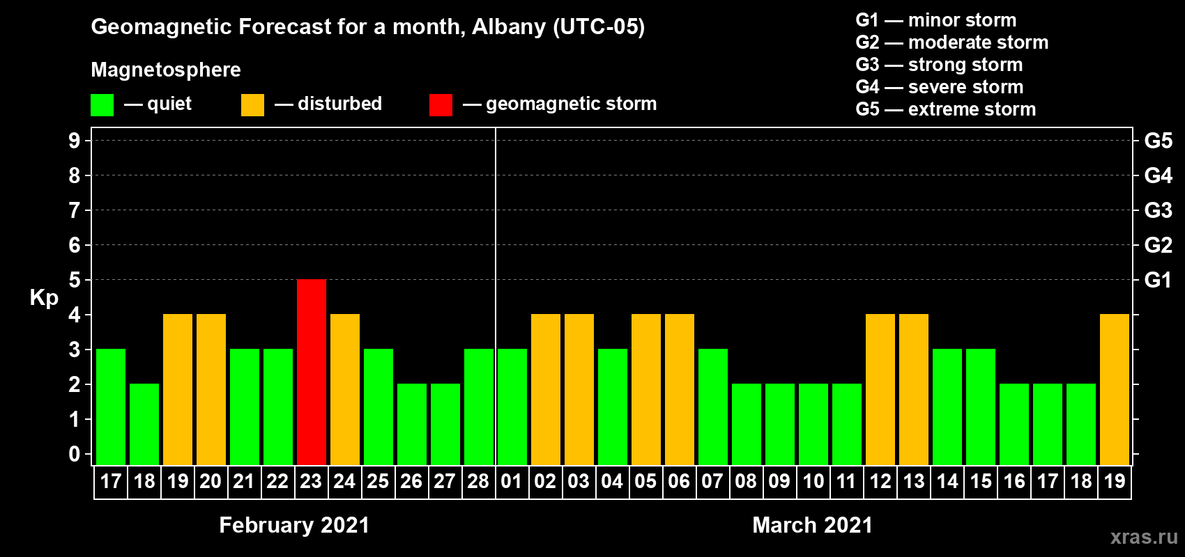 Forecast of the daily maximal value of geomagnetic index Kp for <b>1 month</b> (31 days) <b>from Feb 17, 2021 to Mar 19, 2021</b>
