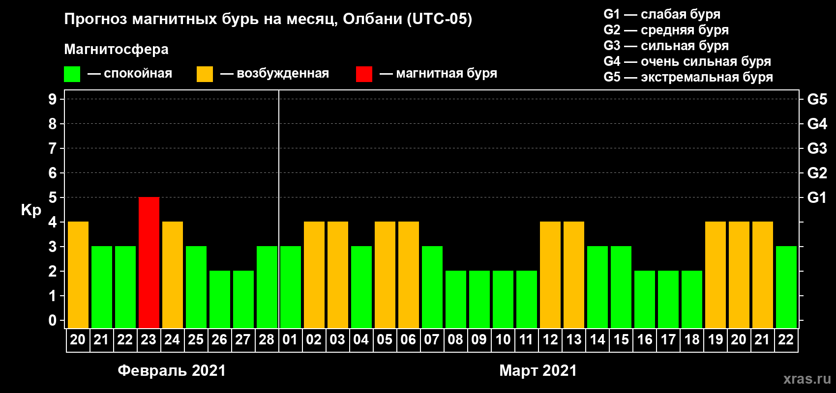 Прогноз максимального суточного геомагнитного индекса Kp на <b>1 месяц</b> (31 день) <b>с 20 февраля по 22 марта 2021 г</b>