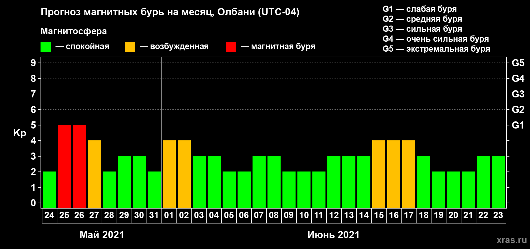 Прогноз максимального суточного геомагнитного индекса Kp на <b>1 месяц</b> (31 день) <b>с 24 мая по 23 июня 2021 г</b>