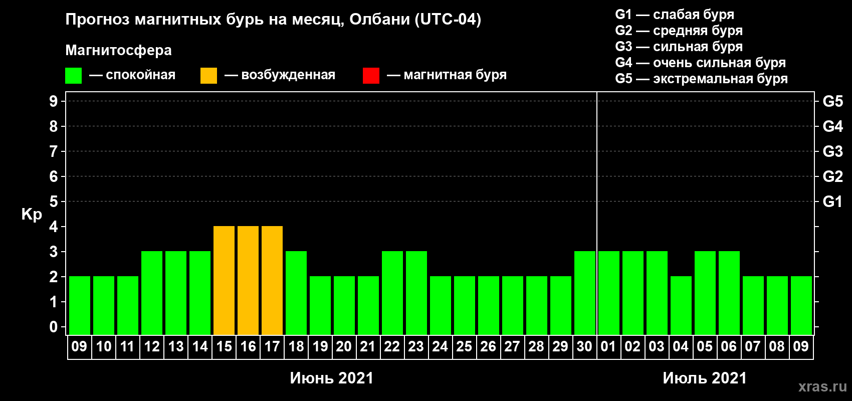Прогноз максимального суточного геомагнитного индекса Kp на <b>1 месяц</b> (31 день) <b>с 09 июня по 09 июля 2021 г</b>