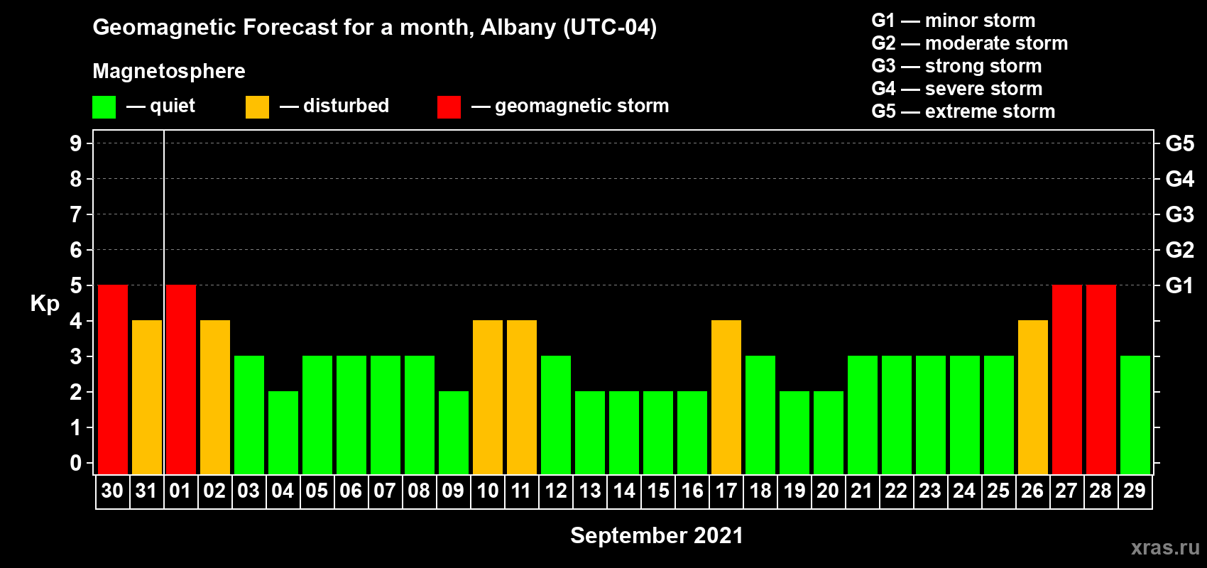 Forecast of the daily maximal value of geomagnetic index Kp for <b>1 month</b> (31 days) <b>from Aug 30, 2021 to Sep 29, 2021</b>
