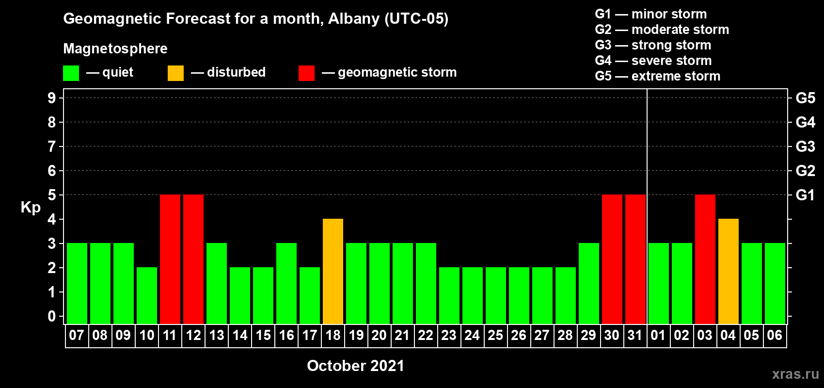 Forecast of the daily maximal value of geomagnetic index Kp for <b>1 month</b> (31 days) <b>from Oct 07, 2021 to Nov 06, 2021</b>