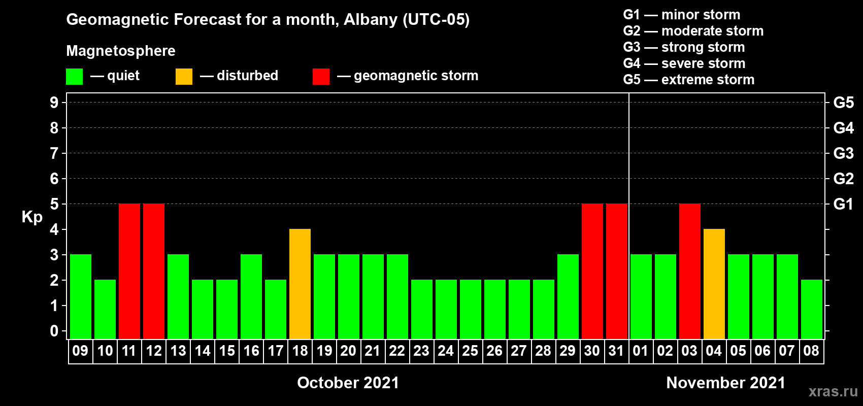 Forecast of the daily maximal value of geomagnetic index Kp for <b>1 month</b> (31 days) <b>from Oct 09, 2021 to Nov 08, 2021</b>