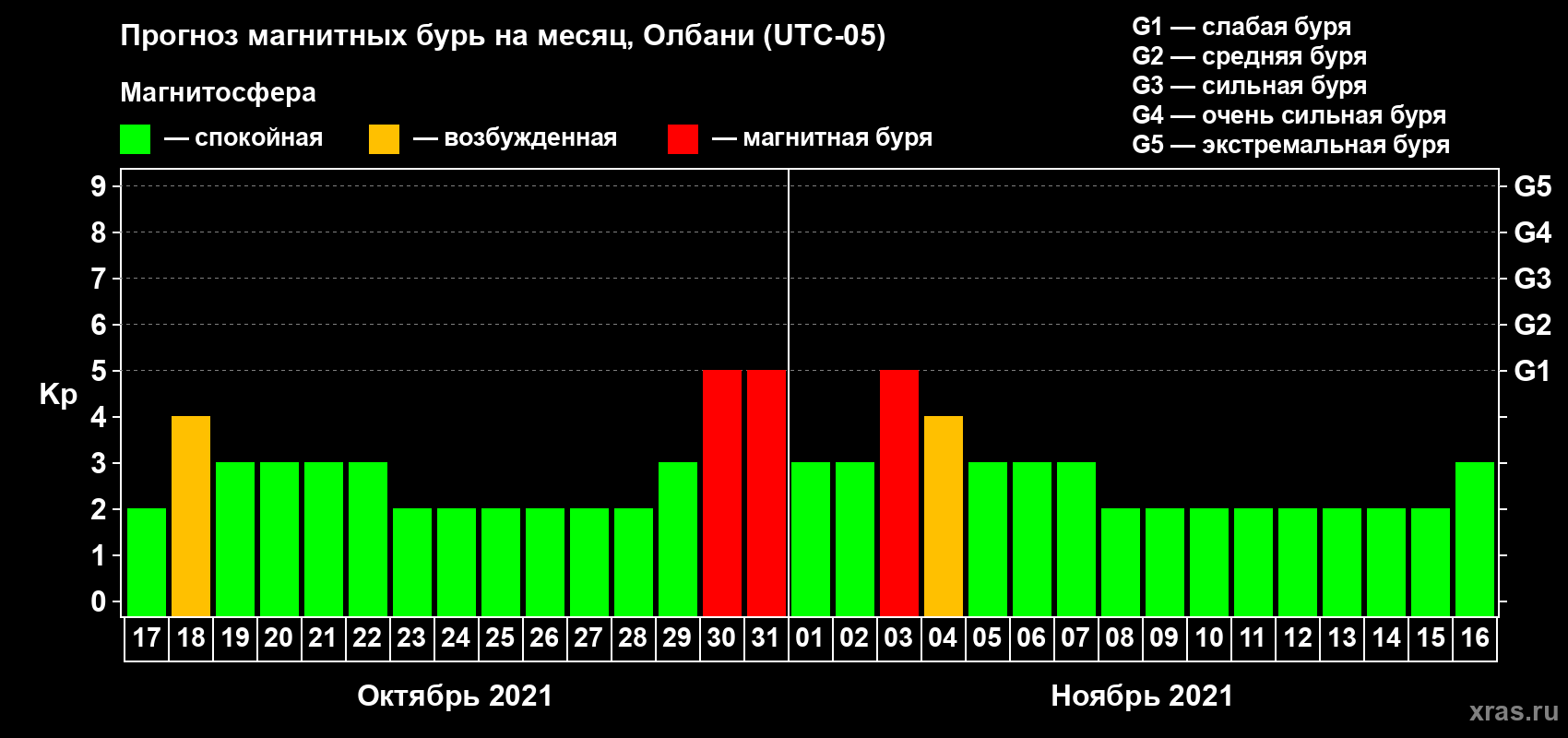 Прогноз максимального суточного геомагнитного индекса Kp на <b>1 месяц</b> (31 день) <b>с 17 октября по 16 ноября 2021 г</b>