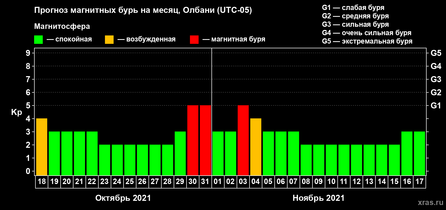 Прогноз максимального суточного геомагнитного индекса Kp на <b>1 месяц</b> (31 день) <b>с 18 октября по 17 ноября 2021 г</b>