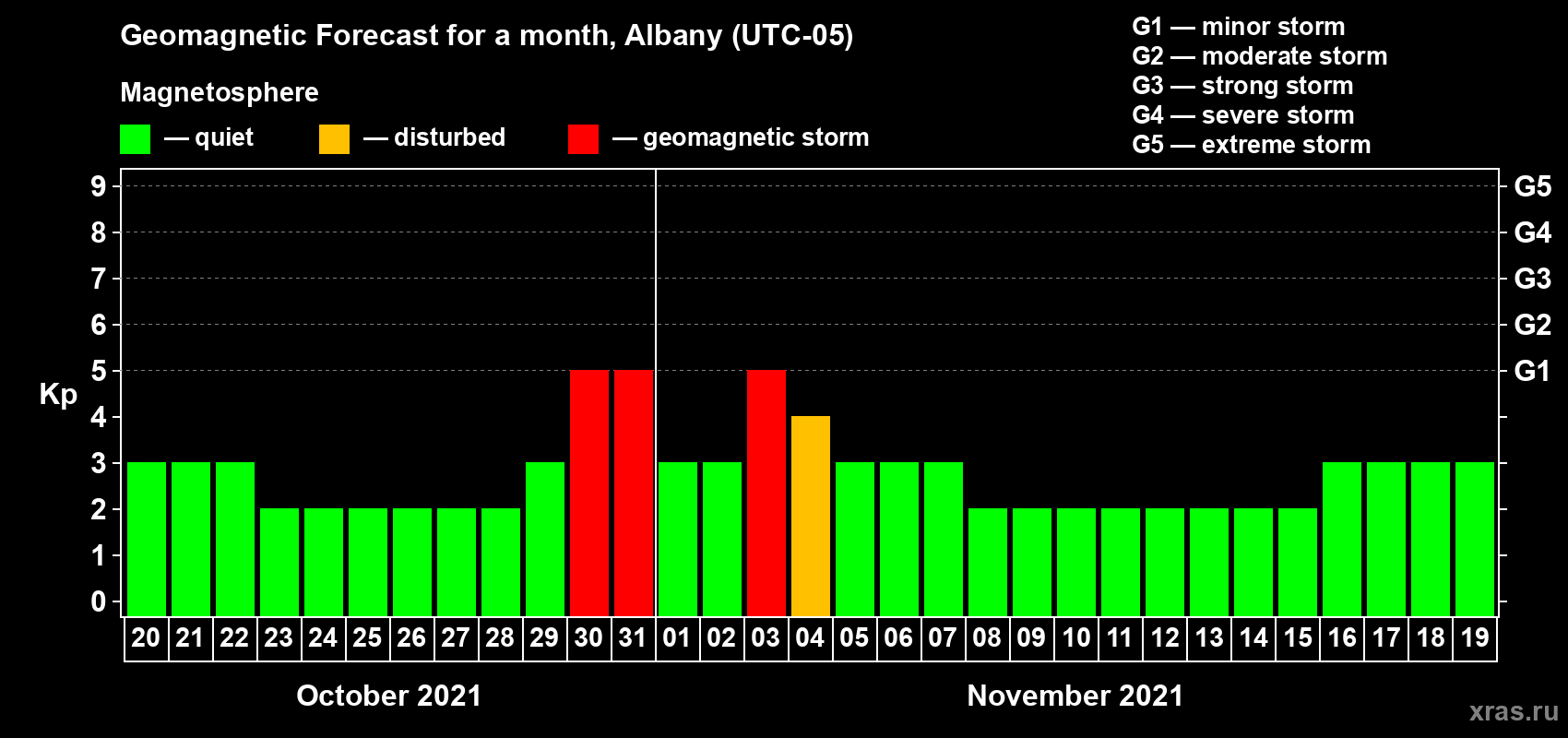 Forecast of the daily maximal value of geomagnetic index Kp for <b>1 month</b> (31 days) <b>from Oct 20, 2021 to Nov 19, 2021</b>