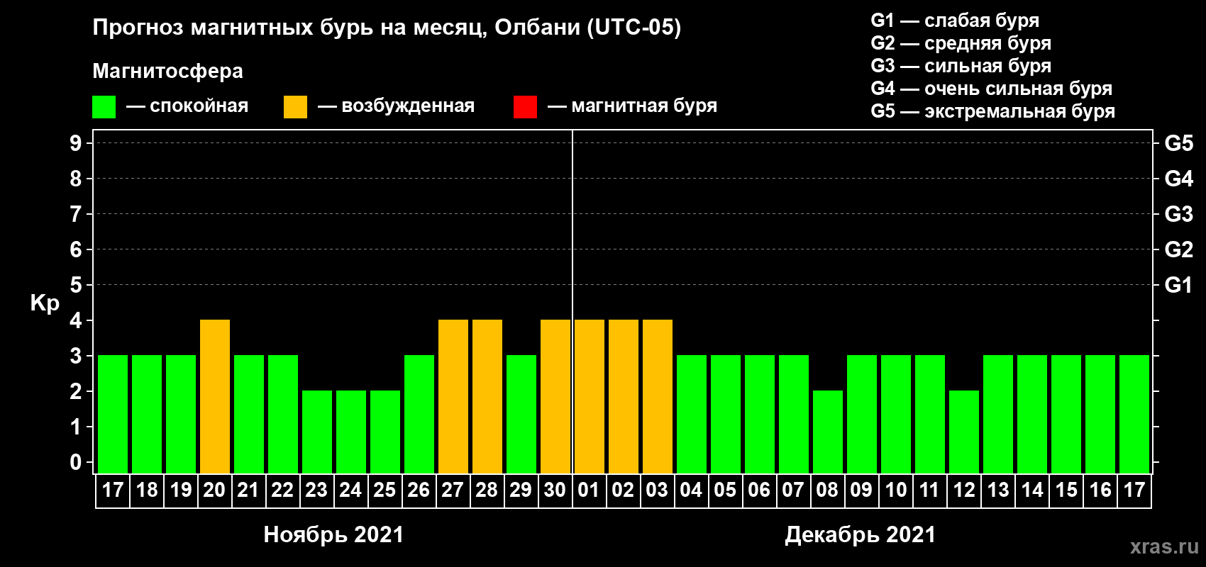 Прогноз максимального суточного геомагнитного индекса Kp на <b>1 месяц</b> (31 день) <b>с 17 ноября по 17 декабря 2021 г</b>