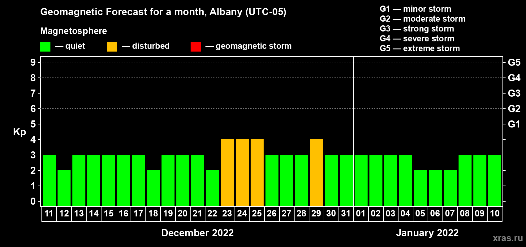 Forecast of the daily maximal value of geomagnetic index Kp for <b>1 month</b> (31 days) <b>from Dec 11, 2021 to Jan 10, 2022</b>
