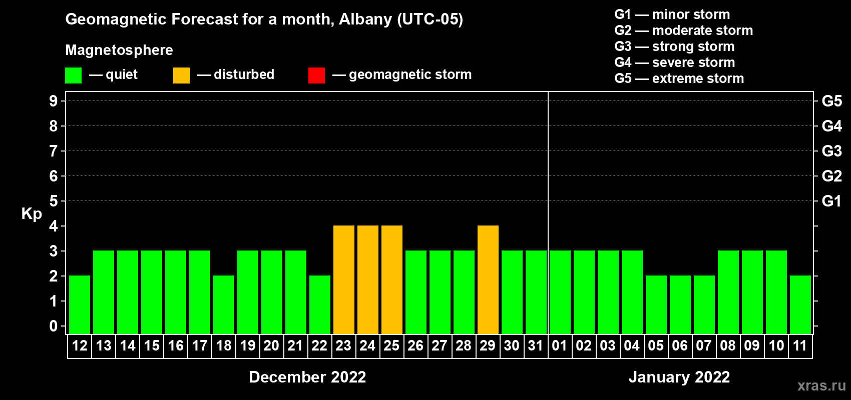 Forecast of the daily maximal value of geomagnetic index Kp for <b>1 month</b> (31 days) <b>from Dec 12, 2021 to Jan 11, 2022</b>