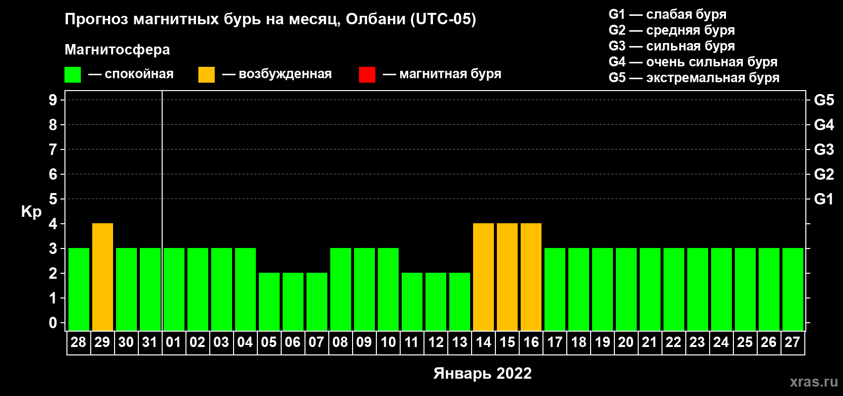 Прогноз максимального суточного геомагнитного индекса Kp на <b>1 месяц</b> (31 день) <b>с 28 декабря 2021 г по 27 января 2022 г</b>