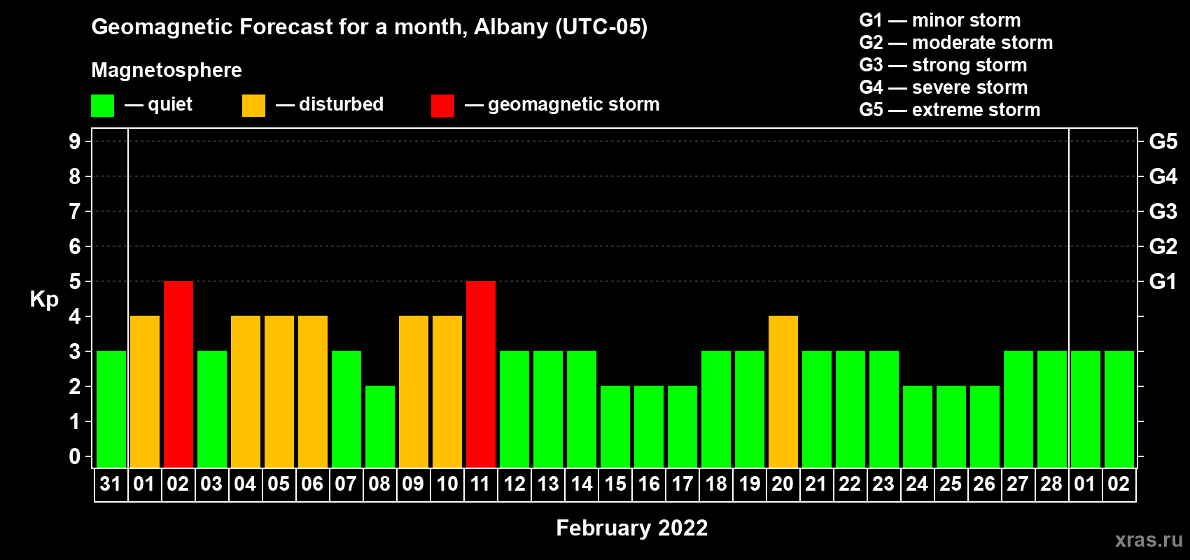 Forecast of the daily maximal value of geomagnetic index Kp for <b>1 month</b> (31 days) <b>from Jan 31, 2022 to Mar 02, 2022</b>
